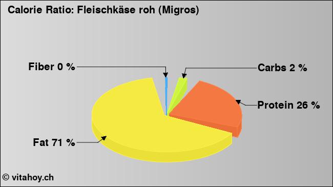 Calorie ratio: Fleischkäse roh (Migros) (chart, nutrition data)