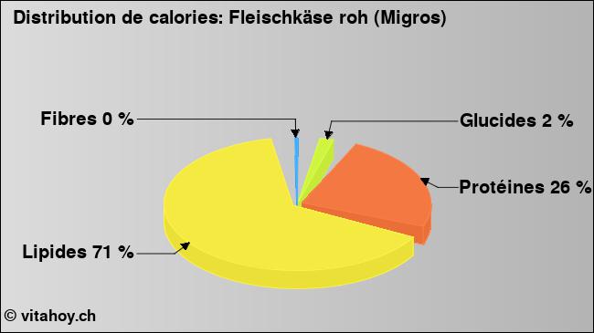 Calories: Fleischkäse roh (Migros) (diagramme, valeurs nutritives)