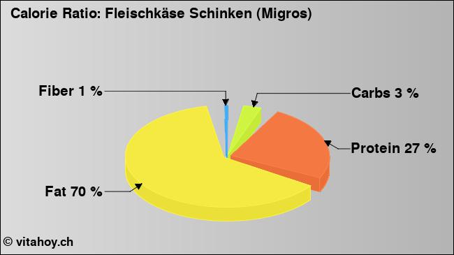 Calorie ratio: Fleischkäse Schinken (Migros) (chart, nutrition data)