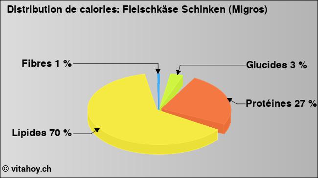 Calories: Fleischkäse Schinken (Migros) (diagramme, valeurs nutritives)