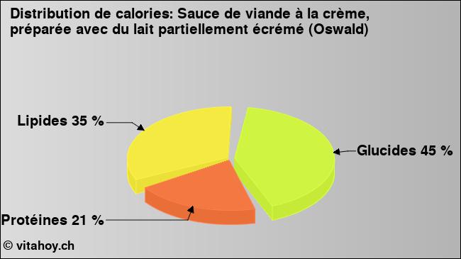 Calories: Sauce de viande à la crème, préparée avec du lait partiellement écrémé (Oswald) (diagramme, valeurs nutritives)