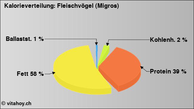 Kalorienverteilung: Fleischvögel (Migros) (Grafik, Nährwerte)