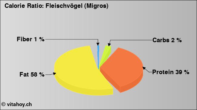 Calorie ratio: Fleischvögel (Migros) (chart, nutrition data)
