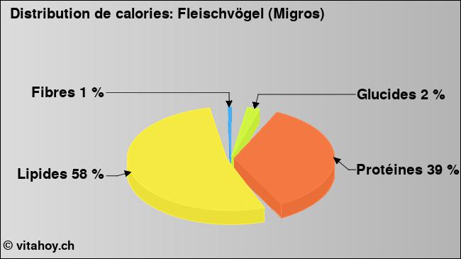 Calories: Fleischvögel (Migros) (diagramme, valeurs nutritives)