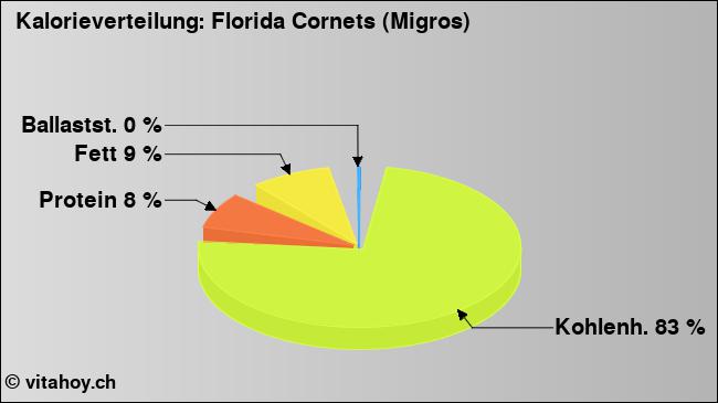 Kalorienverteilung: Florida Cornets (Migros) (Grafik, Nährwerte)