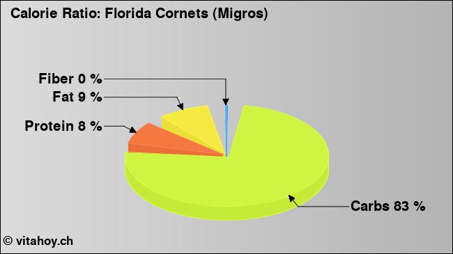 Calorie ratio: Florida Cornets (Migros) (chart, nutrition data)