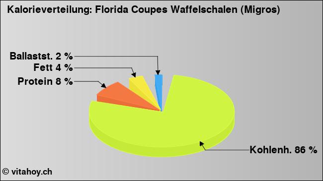 Kalorienverteilung: Florida Coupes Waffelschalen (Migros) (Grafik, Nährwerte)