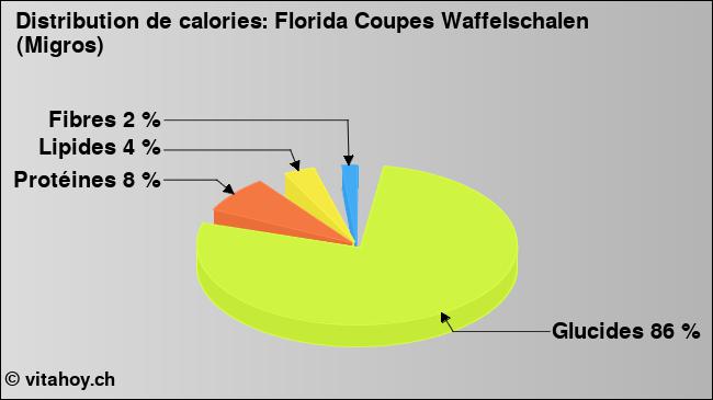 Calories: Florida Coupes Waffelschalen (Migros) (diagramme, valeurs nutritives)