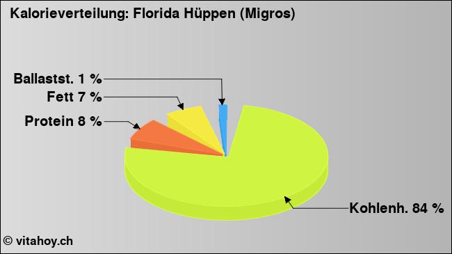 Kalorienverteilung: Florida Hüppen (Migros) (Grafik, Nährwerte)