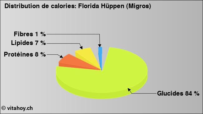 Calories: Florida Hüppen (Migros) (diagramme, valeurs nutritives)