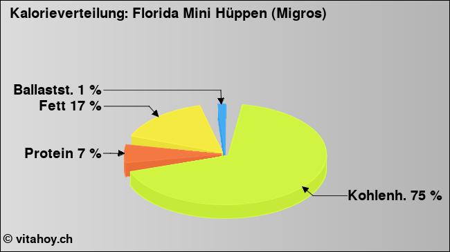 Kalorienverteilung: Florida Mini Hüppen (Migros) (Grafik, Nährwerte)