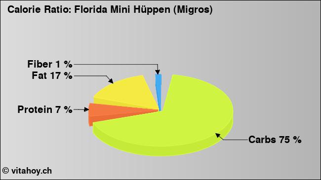 Calorie ratio: Florida Mini Hüppen (Migros) (chart, nutrition data)
