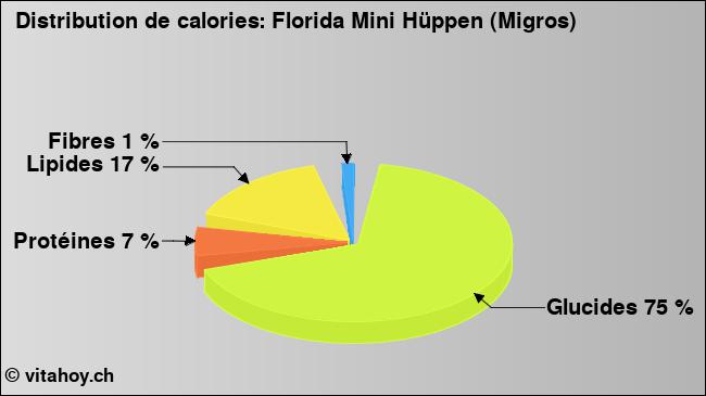 Calories: Florida Mini Hüppen (Migros) (diagramme, valeurs nutritives)