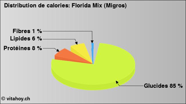 Calories: Florida Mix (Migros) (diagramme, valeurs nutritives)