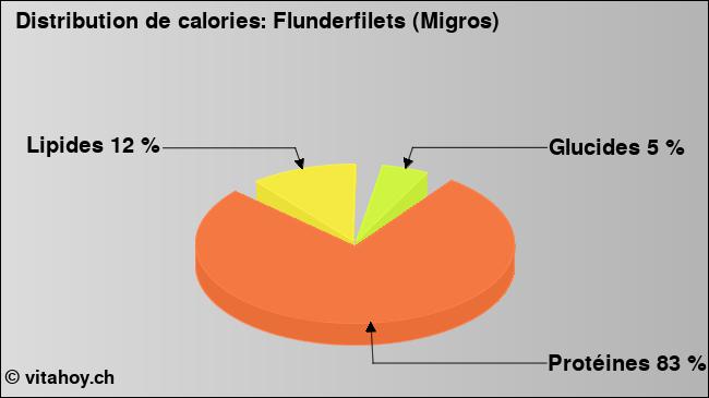 Calories: Flunderfilets (Migros) (diagramme, valeurs nutritives)