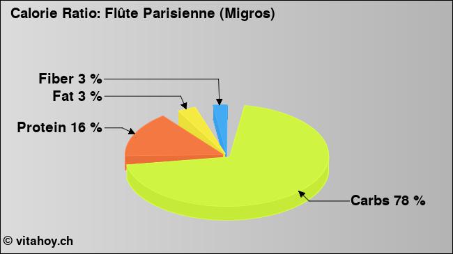 Calorie ratio: Flûte Parisienne (Migros) (chart, nutrition data)