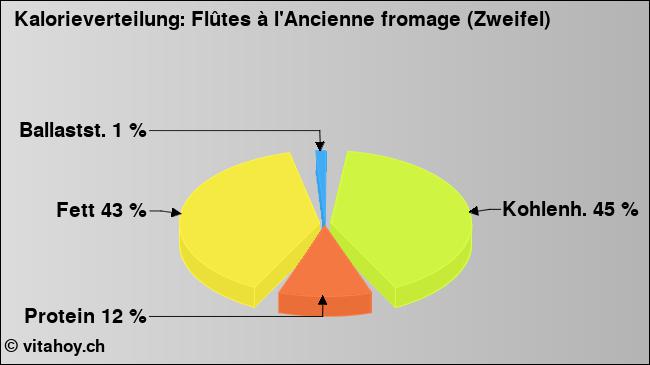 Kalorienverteilung: Flûtes à l'Ancienne fromage (Zweifel) (Grafik, Nährwerte)