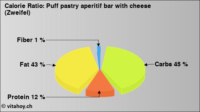 Calorie ratio: Puff pastry aperitif bar with cheese (Zweifel) (chart, nutrition data)