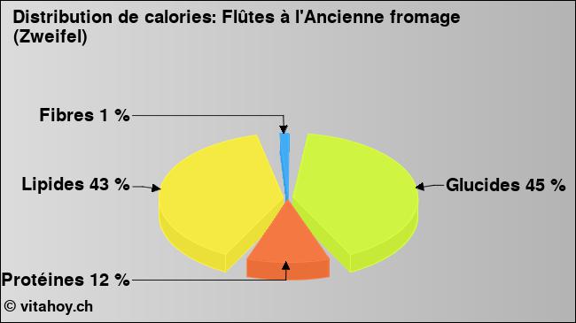 Calories: Flûtes à l'Ancienne fromage (Zweifel) (diagramme, valeurs nutritives)