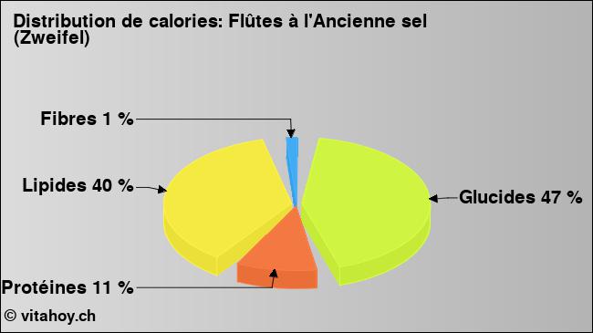 Calories: Flûtes à l'Ancienne sel (Zweifel) (diagramme, valeurs nutritives)