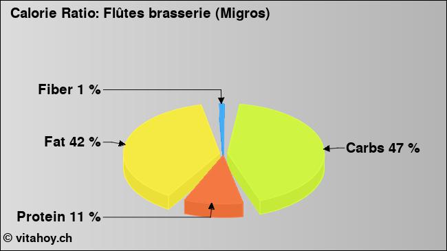 Calorie ratio: Flûtes brasserie (Migros) (chart, nutrition data)