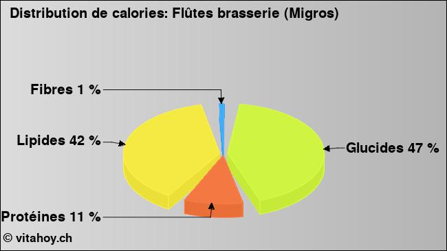 Calories: Flûtes brasserie (Migros) (diagramme, valeurs nutritives)