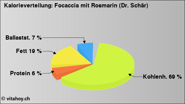 Kalorienverteilung: Focaccia mit Rosmarin (Dr. Schär) (Grafik, Nährwerte)