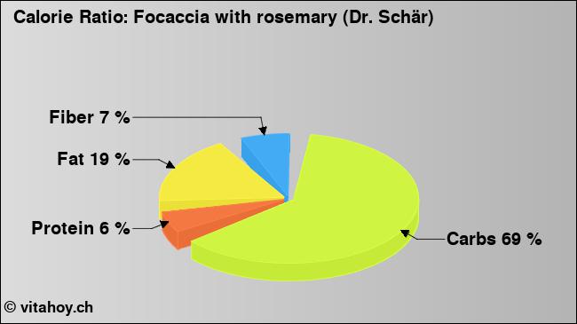 Calorie ratio: Focaccia with rosemary (Dr. Schär) (chart, nutrition data)