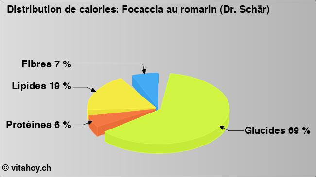 Calories: Focaccia au romarin (Dr. Schär) (diagramme, valeurs nutritives)