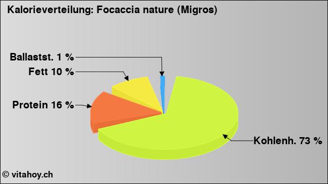Kalorienverteilung: Focaccia nature (Migros) (Grafik, Nährwerte)