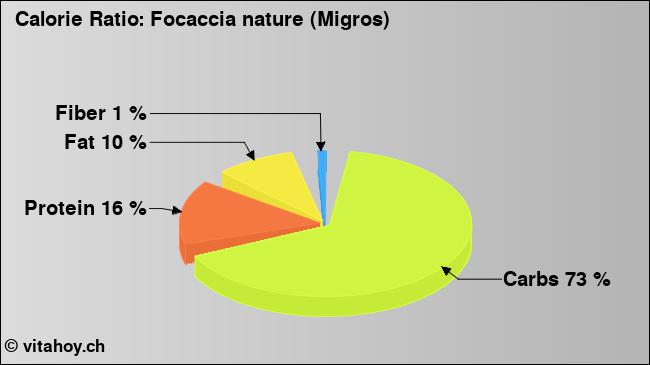 Calorie ratio: Focaccia nature (Migros) (chart, nutrition data)