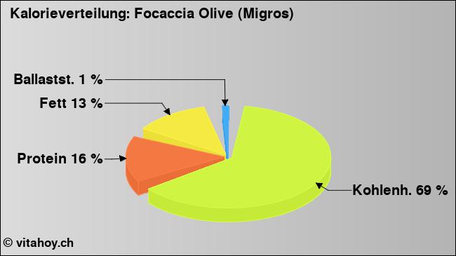 Kalorienverteilung: Focaccia Olive (Migros) (Grafik, Nährwerte)