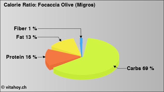 Calorie ratio: Focaccia Olive (Migros) (chart, nutrition data)