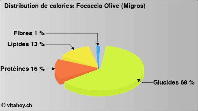 Calories: Focaccia Olive (Migros) (diagramme, valeurs nutritives)