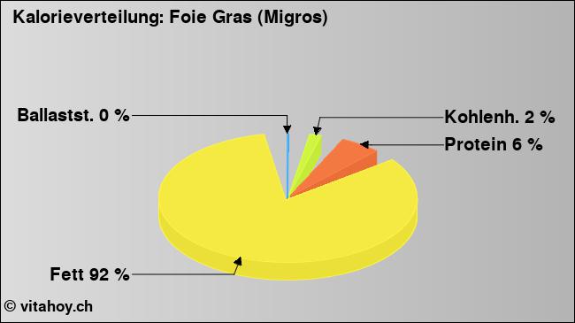 Kalorienverteilung: Foie Gras (Migros) (Grafik, Nährwerte)