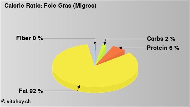 Calorie ratio: Foie Gras (Migros) (chart, nutrition data)