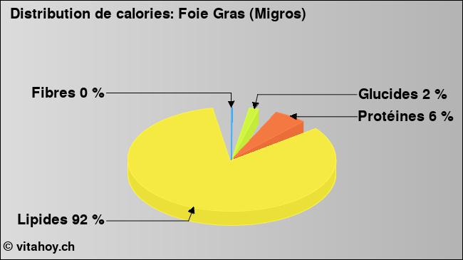 Calories: Foie Gras (Migros) (diagramme, valeurs nutritives)