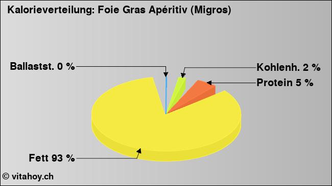 Kalorienverteilung: Foie Gras Apéritiv (Migros) (Grafik, Nährwerte)