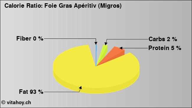 Calorie ratio: Foie Gras Apéritiv (Migros) (chart, nutrition data)