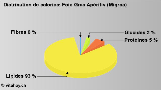 Calories: Foie Gras Apéritiv (Migros) (diagramme, valeurs nutritives)