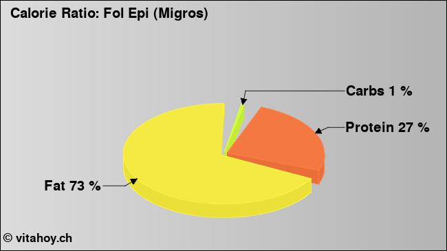 Calorie ratio: Fol Epi (Migros) (chart, nutrition data)