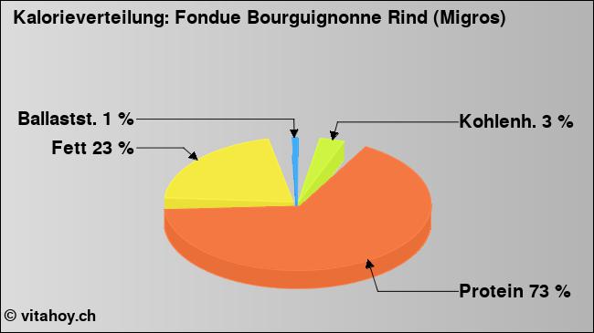 Kalorienverteilung: Fondue Bourguignonne Rind (Migros) (Grafik, Nährwerte)