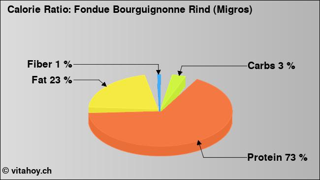 Calorie ratio: Fondue Bourguignonne Rind (Migros) (chart, nutrition data)