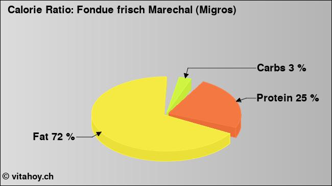Calorie ratio: Fondue frisch Marechal (Migros) (chart, nutrition data)