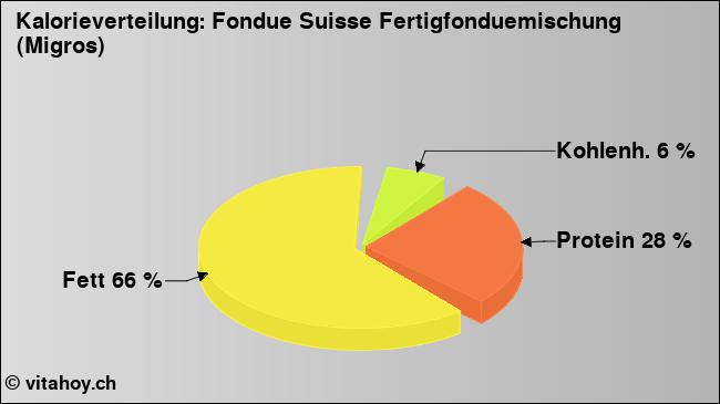 Kalorienverteilung: Fondue Suisse Fertigfonduemischung (Migros) (Grafik, Nährwerte)