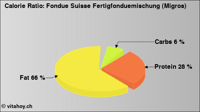 Calorie ratio: Fondue Suisse Fertigfonduemischung (Migros) (chart, nutrition data)