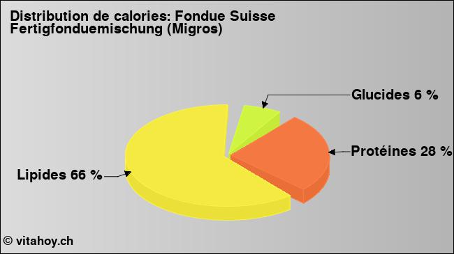 Calories: Fondue Suisse Fertigfonduemischung (Migros) (diagramme, valeurs nutritives)