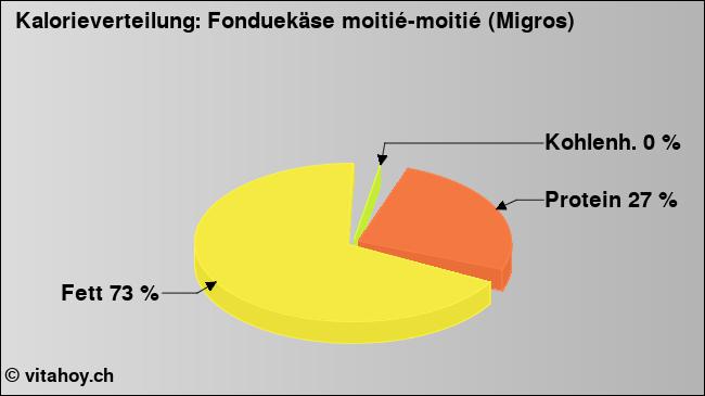Kalorienverteilung: Fonduekäse moitié-moitié (Migros) (Grafik, Nährwerte)