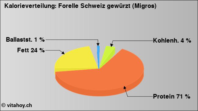 Kalorienverteilung: Forelle Schweiz gewürzt (Migros) (Grafik, Nährwerte)
