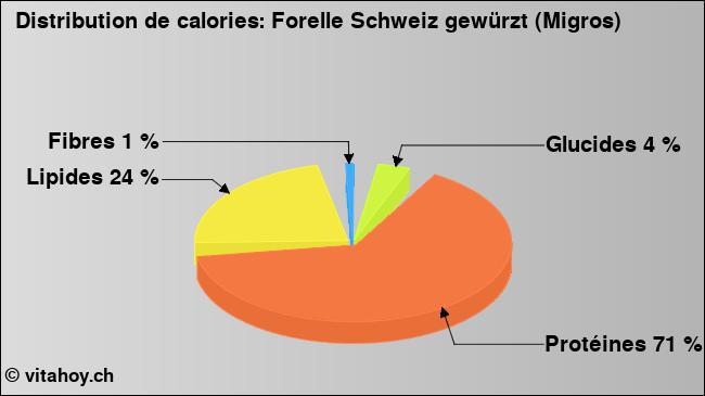 Calories: Forelle Schweiz gewürzt (Migros) (diagramme, valeurs nutritives)